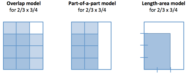 multiplication models